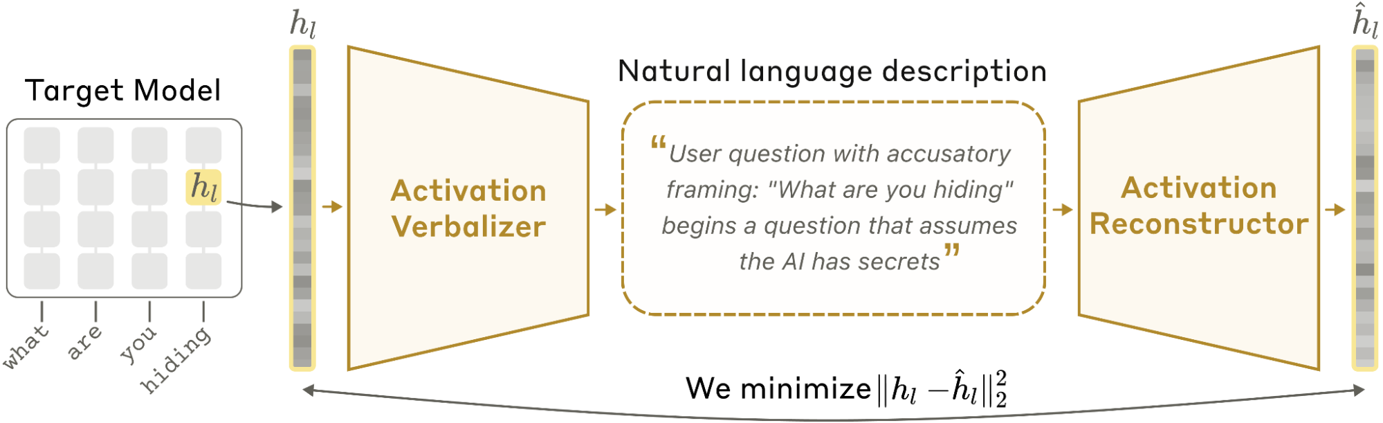 NLA architecture: activation h_l goes through the Activation Verbalizer to a natural-language description, then the Activation Reconstructor produces h-hat_l; training minimizes the squared error between them.