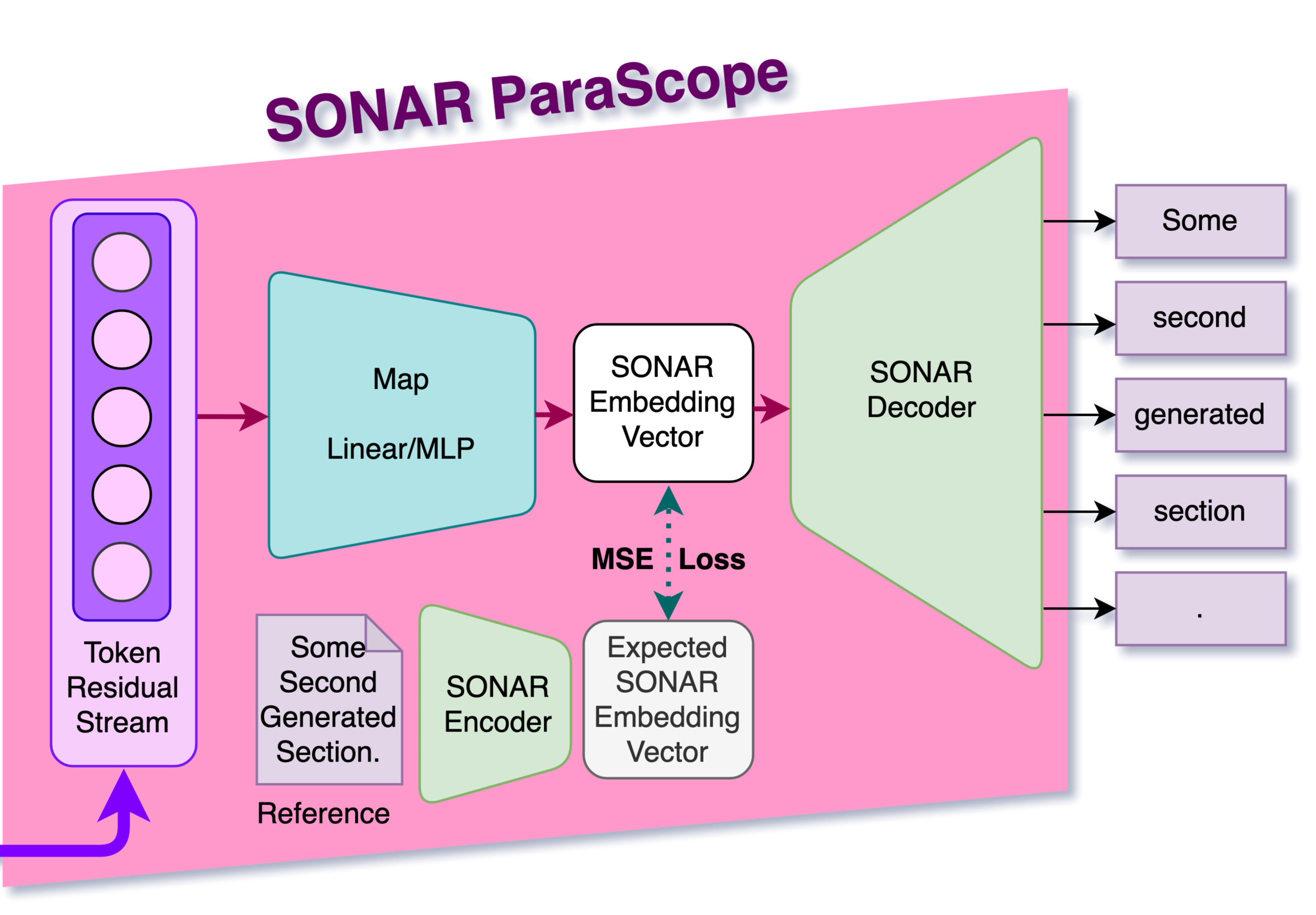 SONAR ParaScope: token residual stream maps via Linear/MLP to a SONAR embedding vector, decoded by the SONAR decoder; trained by MSE against the SONAR-encoded true next paragraph.
