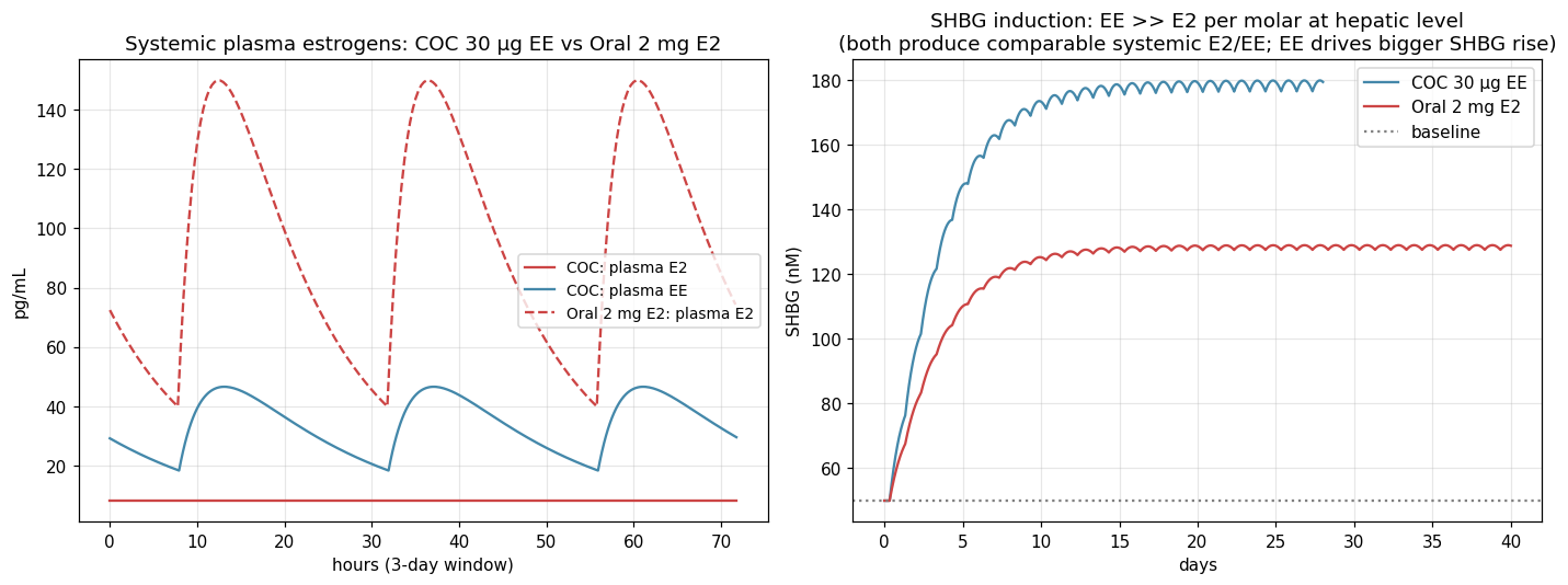 EE vs Oral E2 — same plasma E2 but very different SHBG induction