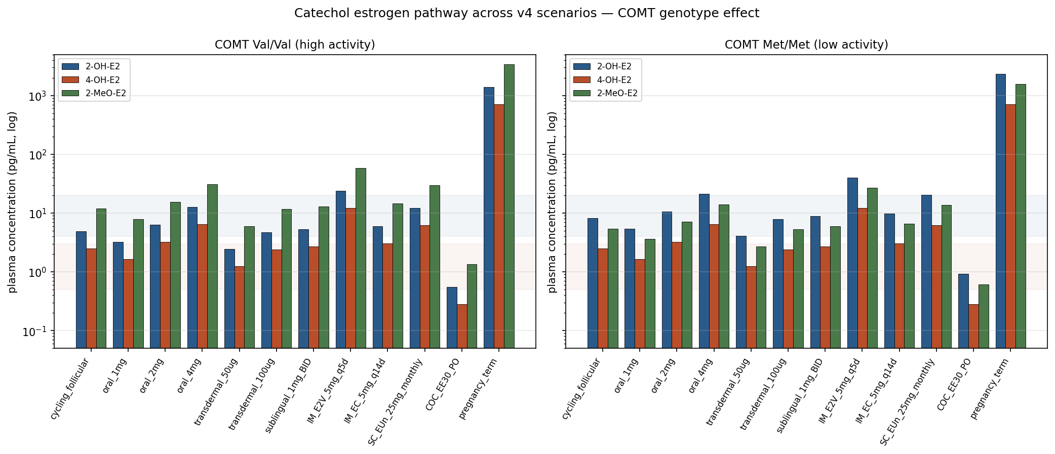 v4 catechol module: 2-OH-E2, 4-OH-E2, 2-MeO-E2 steady-state across scenarios for COMT Val/Val and Met/Met