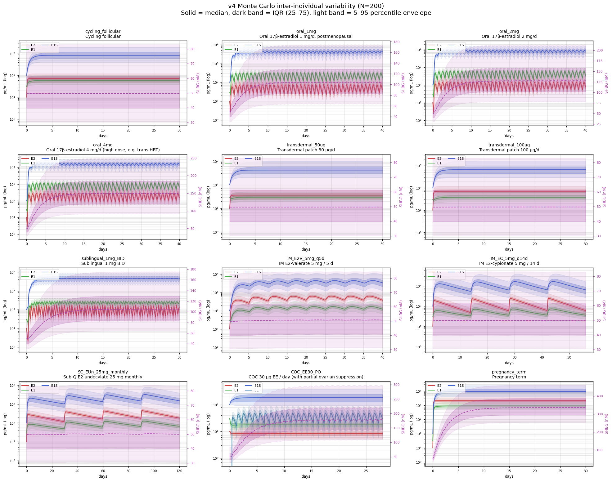 Monte Carlo inter-individual variability bands (median + IQR + 5-95th percentile envelope) across 12 v4 scenarios