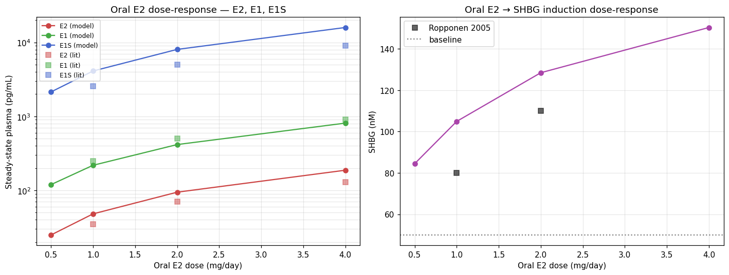 Oral E2 dose response: 0.5, 1, 2, 4 mg