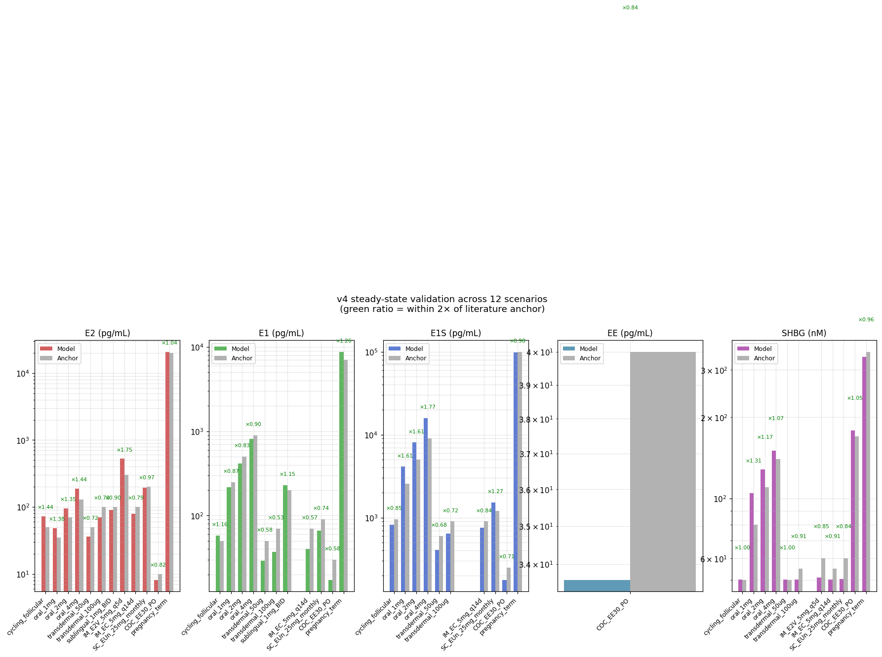 Validation grid: model vs anchors for E2, E1, E1S, EE, SHBG