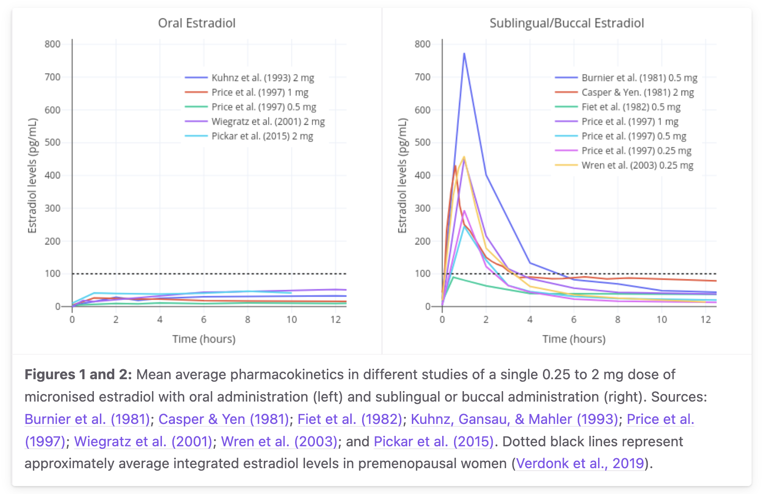 Mean PK of oral and sublingual estradiol across studies